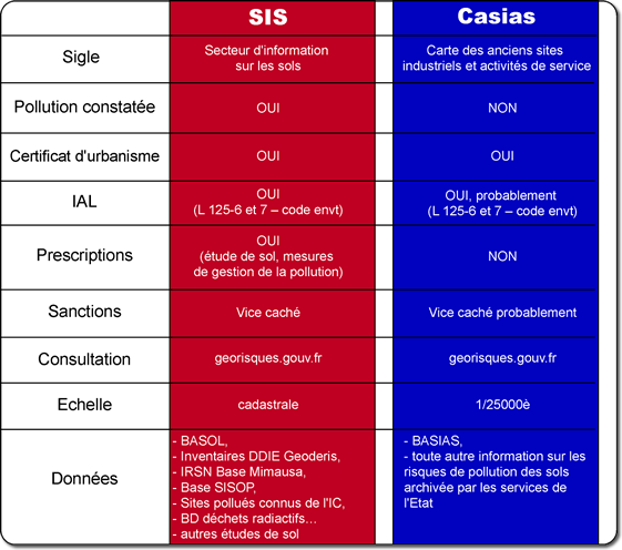 Tableau synthétique SIS / Casias dans l'ERNMT